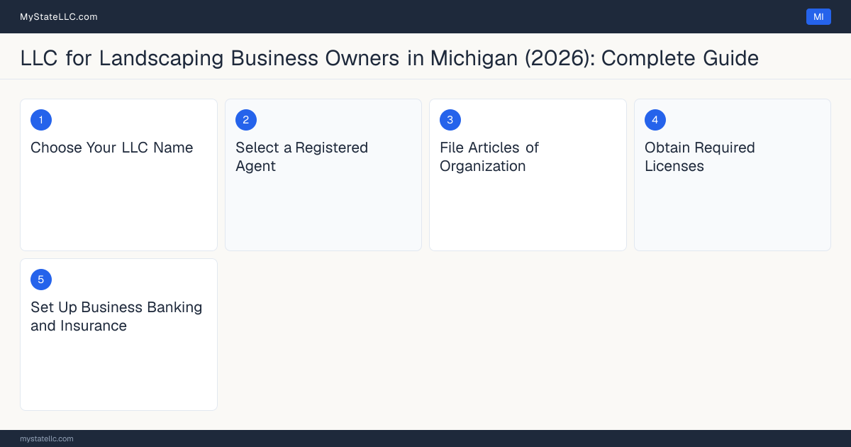 Step diagram for forming a professional LLC for Landscaping Business Owners in Michigan, showing each formation step and the Residential Builder License the state requires first.