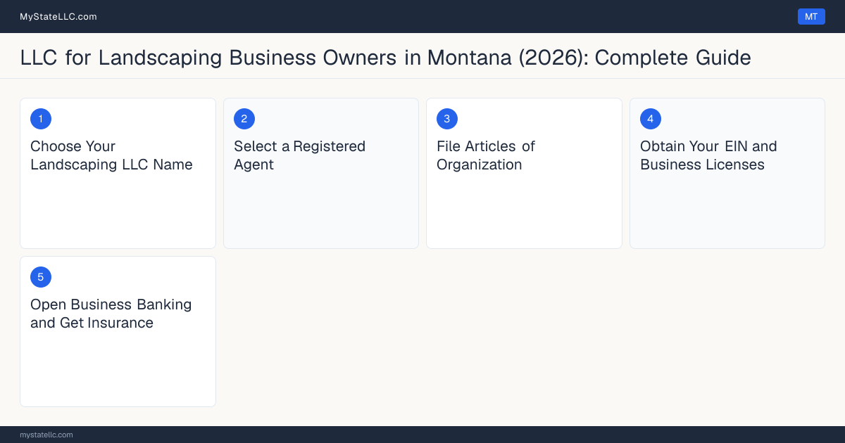 Step diagram for forming a professional LLC for Landscaping Business Owners in Montana, showing each formation step and the Construction Contractor License the state requires first.