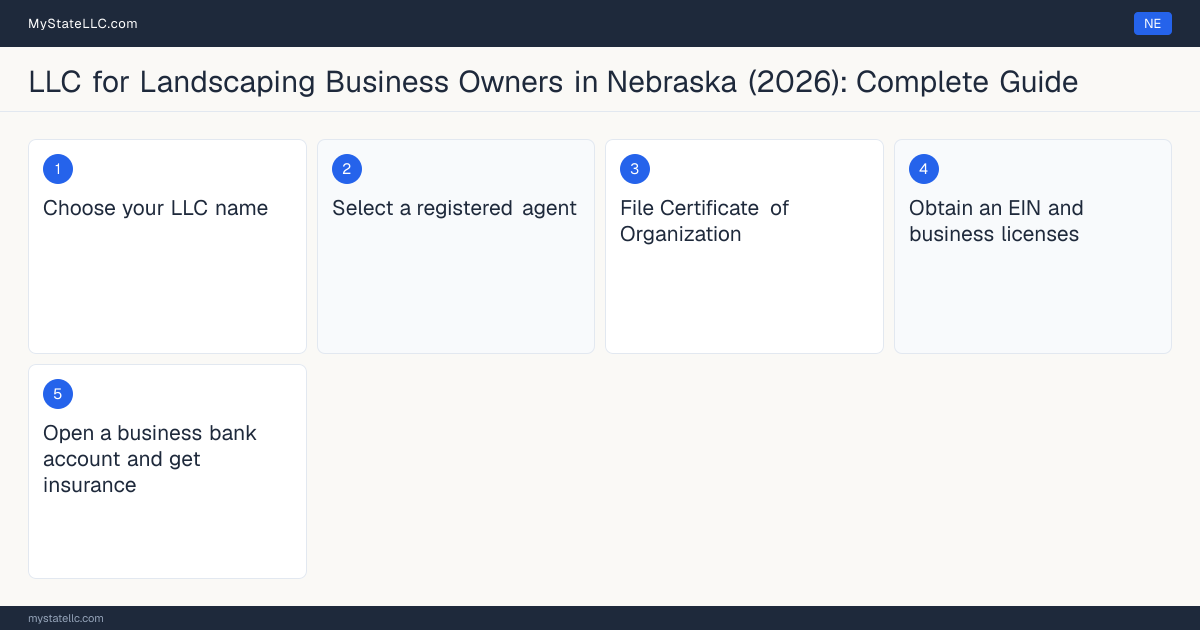 Step diagram for forming a professional LLC for Landscaping Business Owners in Nebraska, showing each formation step and the Contractor Registration the state requires first.