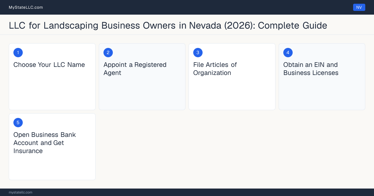 Step diagram for forming a professional LLC for Landscaping Business Owners in Nevada, showing each formation step and the Contractors License, classification C-10 Landscape Con… the state requires first.