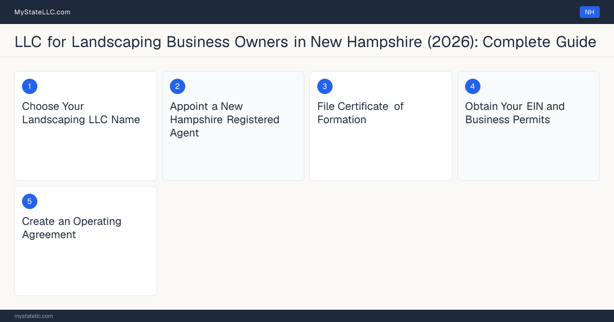 Step diagram for forming a professional LLC for Landscaping Business Owners in New Hampshire, showing each formation step and the state licensing requirement.