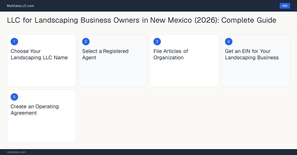 Step diagram for forming a professional LLC for Landscaping Business Owners in New Mexico, showing each formation step and the GS-4 Concrete, Cement, Walkways and Driveways the state requires first.