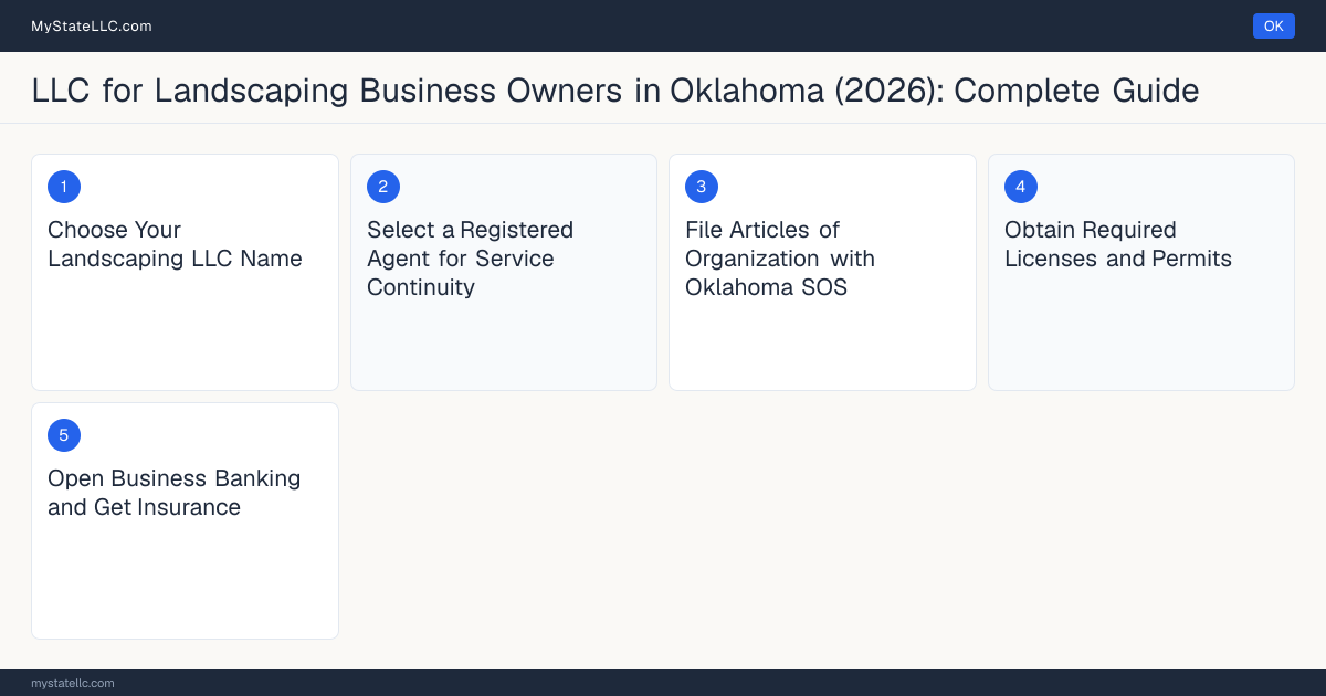 Step diagram for forming a professional LLC for Landscaping Business Owners in Oklahoma, showing each formation step and the Nursery Landscaper License the state requires first.