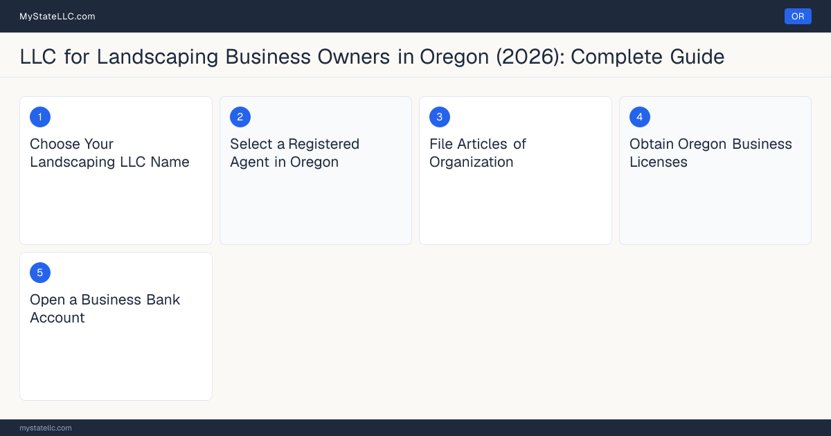 Step diagram for forming a professional LLC for Landscaping Business Owners in Oregon, showing each formation step and the Landscape Contracting Business License the state requires first.