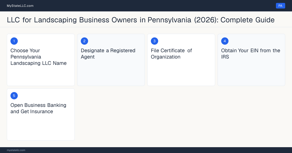 Step diagram for forming a professional LLC for Landscaping Business Owners in Pennsylvania, showing each formation step and the Home Improvement Contractor Registration the state requires first.