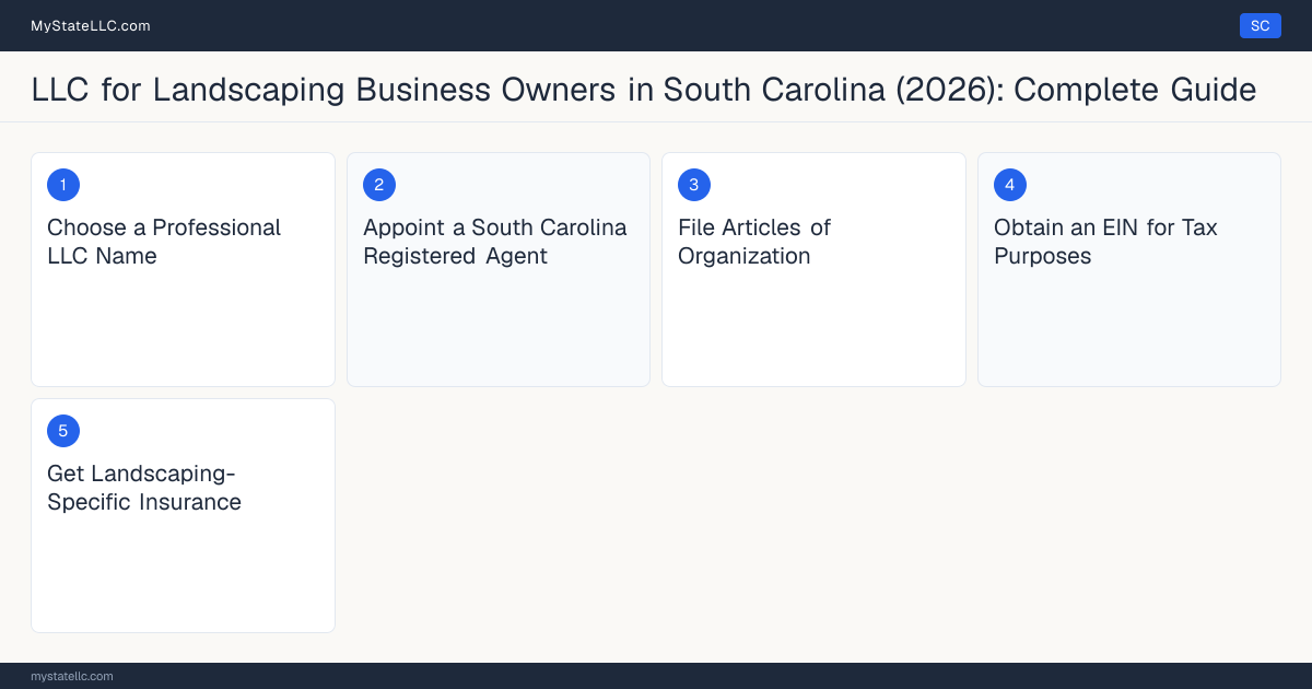 Step diagram for forming a professional LLC for Landscaping Business Owners in South Carolina, showing each formation step and the General Contractor License the state requires first.