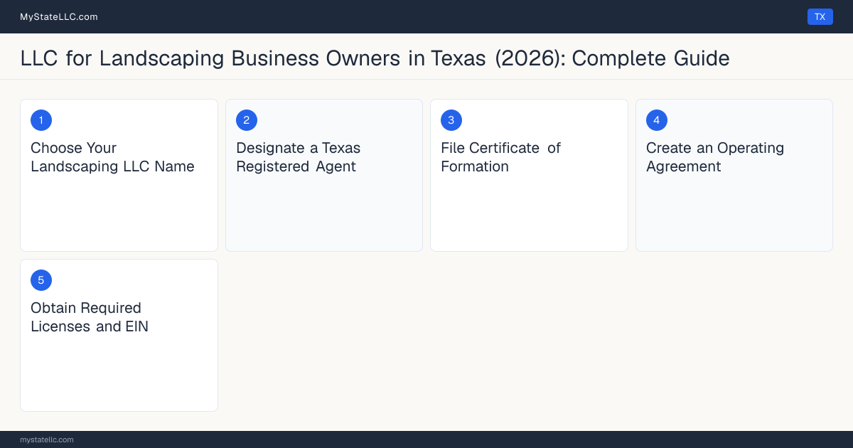 Step diagram for forming a professional LLC for Landscaping Business Owners in Texas, showing each formation step and the state licensing requirement.