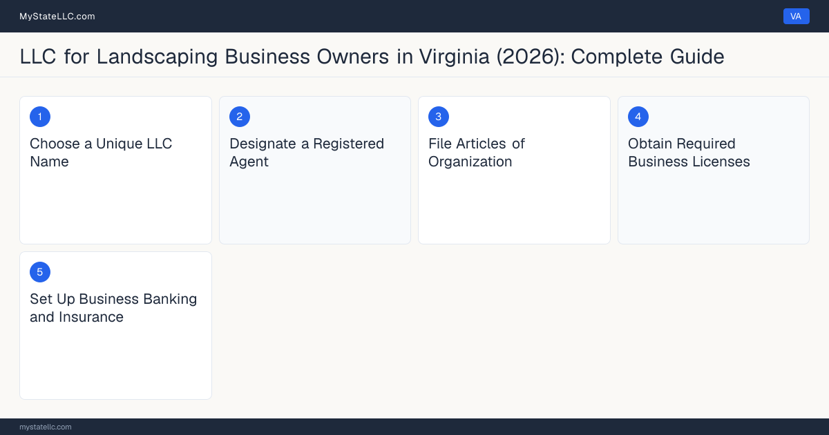 Step diagram for forming a professional LLC for Landscaping Business Owners in Virginia, showing each formation step and the Class A Contractor License the state requires first.
