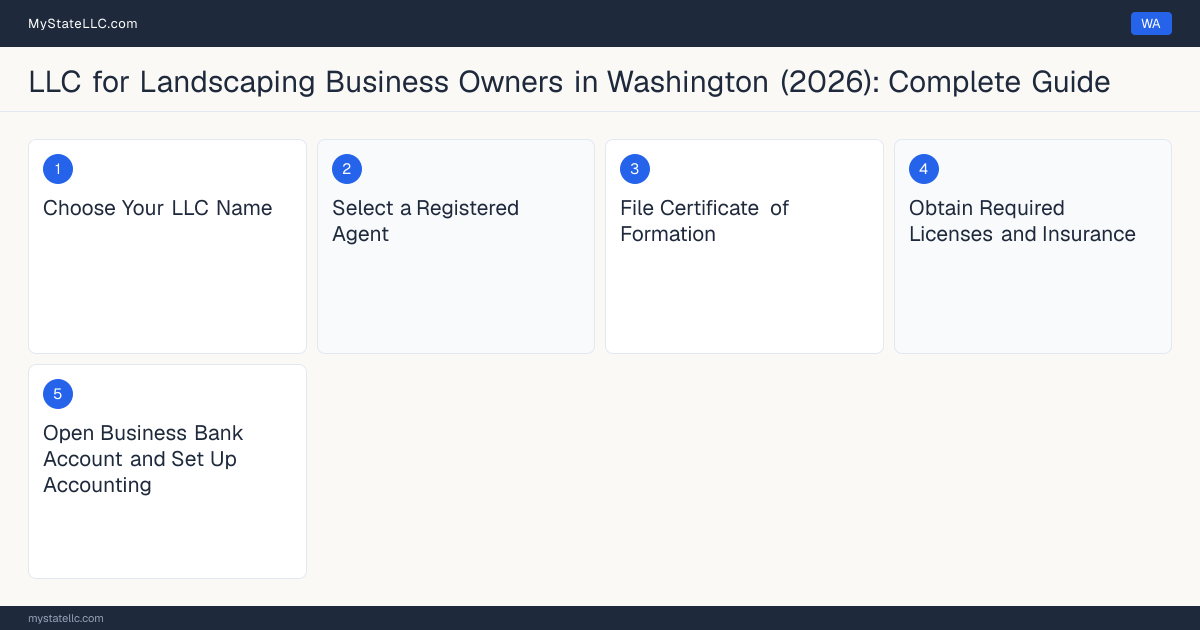 Step diagram for forming a professional LLC for Landscaping Business Owners in Washington, showing each formation step and the Specialty Contractor Registration the state requires first.