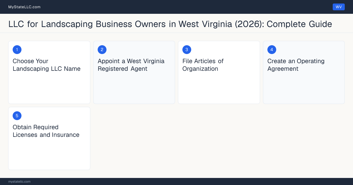 Step diagram for forming a professional LLC for Landscaping Business Owners in West Virginia, showing each formation step and the state licensing requirement.