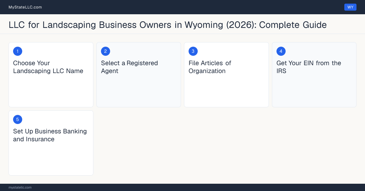 Step diagram for forming a professional LLC for Landscaping Business Owners in Wyoming, showing each formation step and the state licensing requirement.