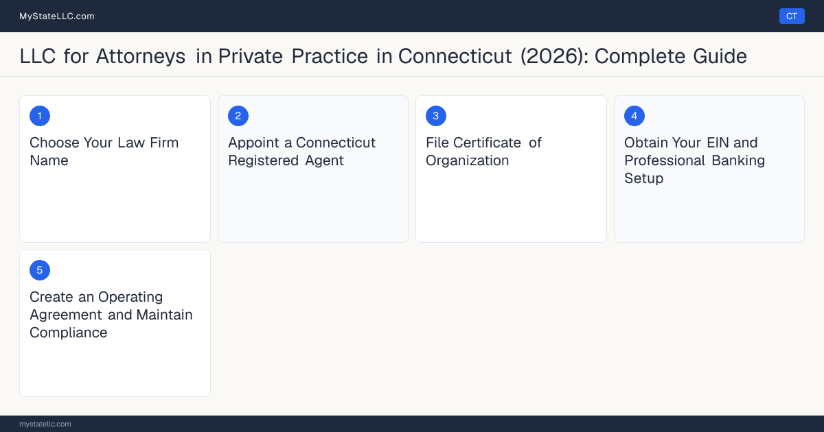 Step diagram for forming a professional LLC for Attorneys in Private Practice in Connecticut, showing each formation step and the Connecticut Bar License (Bar Admission) the state requires first.