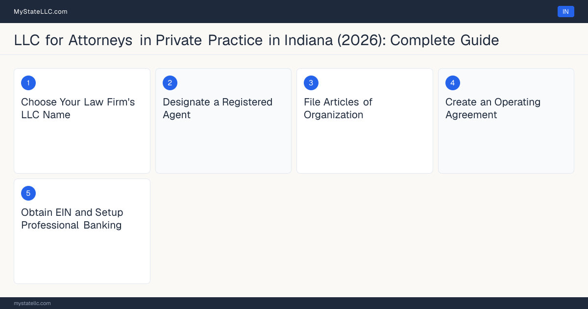 Step diagram for forming a professional LLC for Attorneys in Private Practice in Indiana, showing each formation step and the Indiana Bar License (Bar Admission) the state requires first.