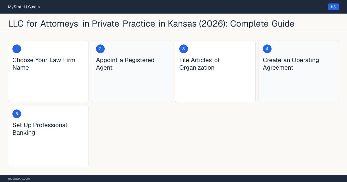 Step diagram for forming a professional LLC for Attorneys in Private Practice in Kansas, showing each formation step and the Kansas Bar License (Bar Admission) the state requires first.