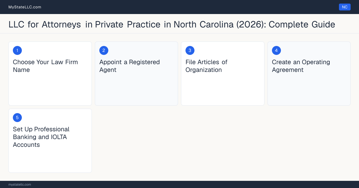 Step diagram for forming a professional LLC for Attorneys in Private Practice in North Carolina, showing each formation step and the North Carolina Law License (Bar Admission) the state requires first.