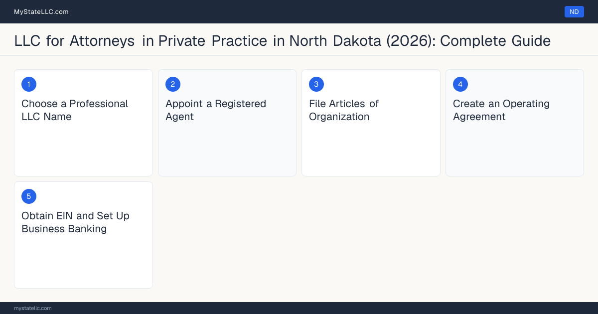 Step diagram for forming a professional LLC for Attorneys in Private Practice in North Dakota, showing each formation step and the North Dakota Law License (Bar Admission) the state requires first.