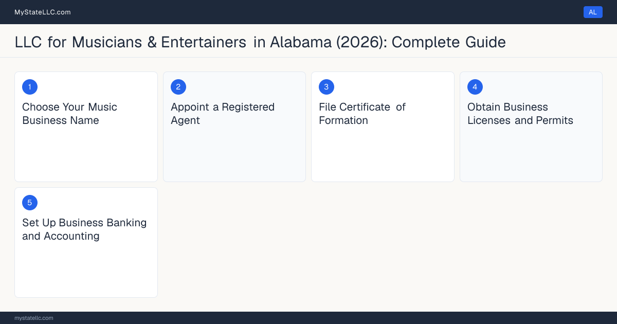 Step diagram for forming a professional LLC for Musicians & Entertainers in Alabama, showing each formation step and the state licensing requirement.