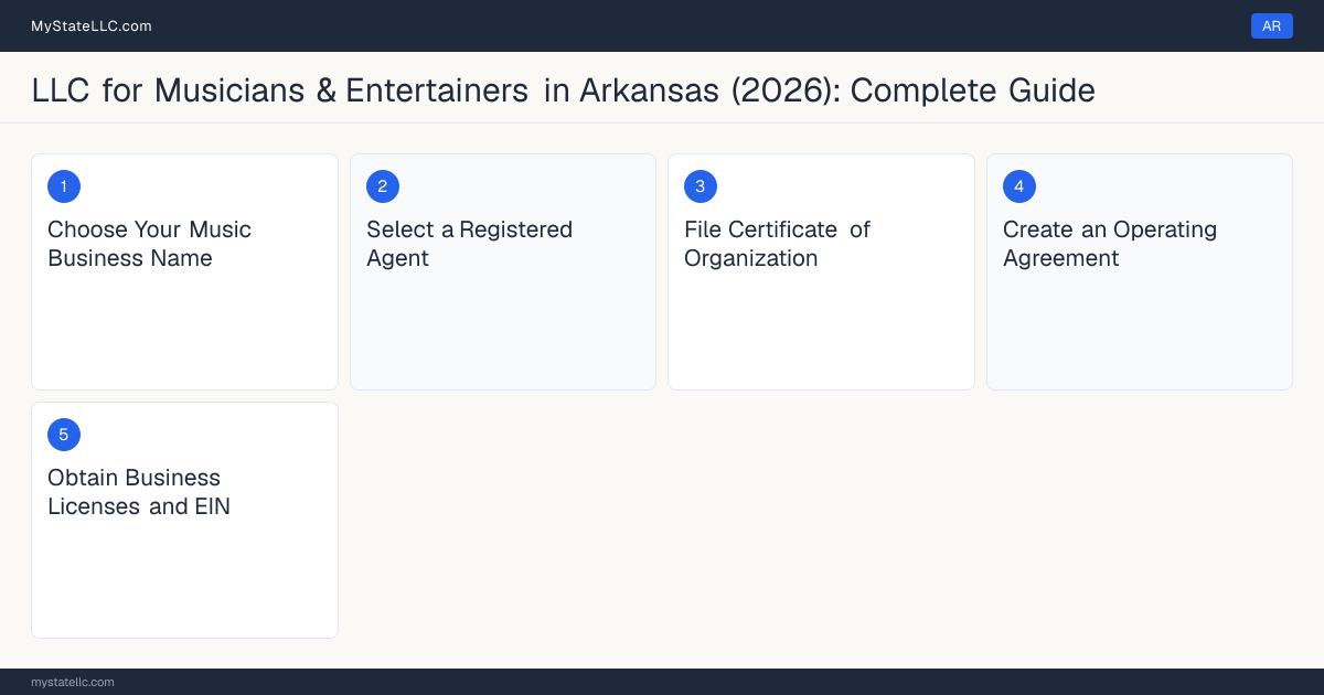 Step diagram for forming a professional LLC for Musicians & Entertainers in Arkansas, showing each formation step and the state licensing requirement.