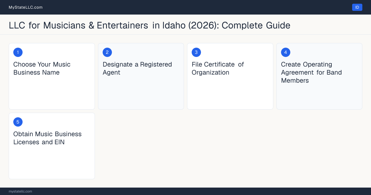 Step diagram for forming a professional LLC for Musicians & Entertainers in Idaho, showing each formation step and the state licensing requirement.