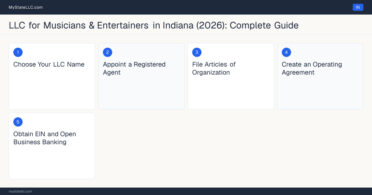 Step diagram for forming a professional LLC for Musicians & Entertainers in Indiana, showing each formation step and the state licensing requirement.