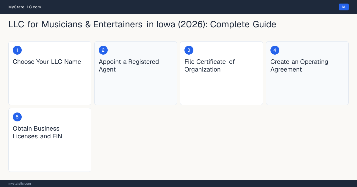Step diagram for forming a professional LLC for Musicians & Entertainers in Iowa, showing each formation step and the state licensing requirement.