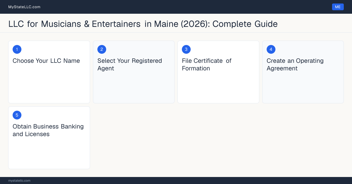 Step diagram for forming a professional LLC for Musicians & Entertainers in Maine, showing each formation step and the state licensing requirement.