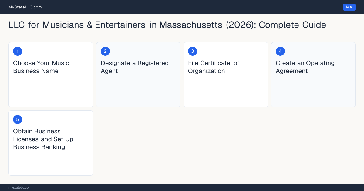 Step diagram for forming a professional LLC for Musicians & Entertainers in Massachusetts, showing each formation step and the state licensing requirement.