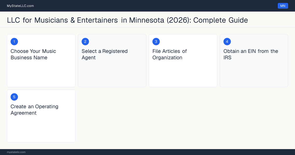 Step diagram for forming a professional LLC for Musicians & Entertainers in Minnesota, showing each formation step and the state licensing requirement.