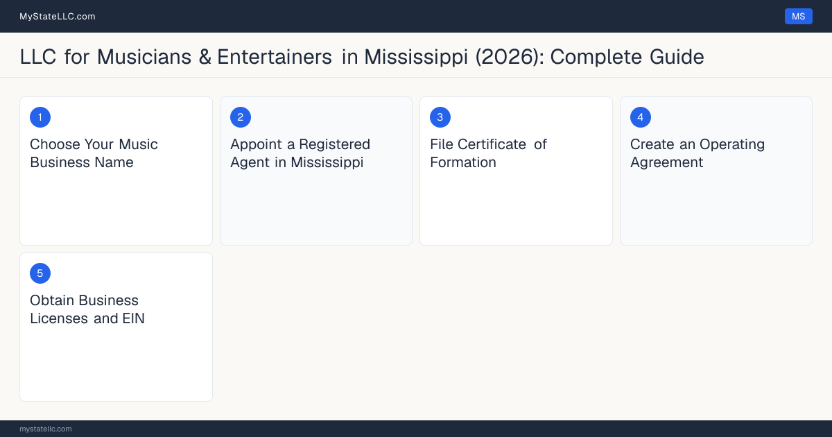 Step diagram for forming a professional LLC for Musicians & Entertainers in Mississippi, showing each formation step and the state licensing requirement.