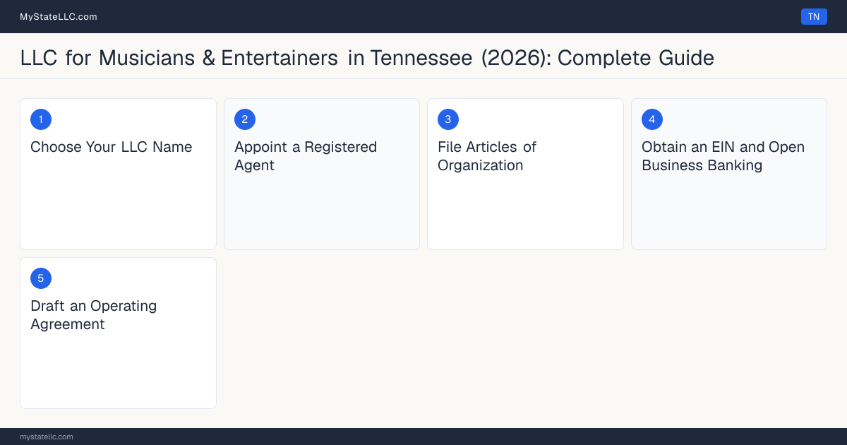Step diagram for forming a professional LLC for Musicians & Entertainers in Tennessee, showing each formation step and the state licensing requirement.