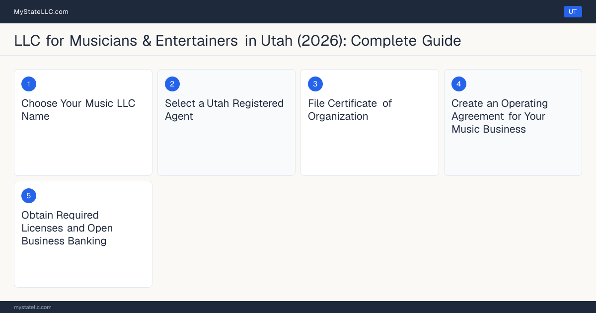 Step diagram for forming a professional LLC for Musicians & Entertainers in Utah, showing each formation step and the state licensing requirement.