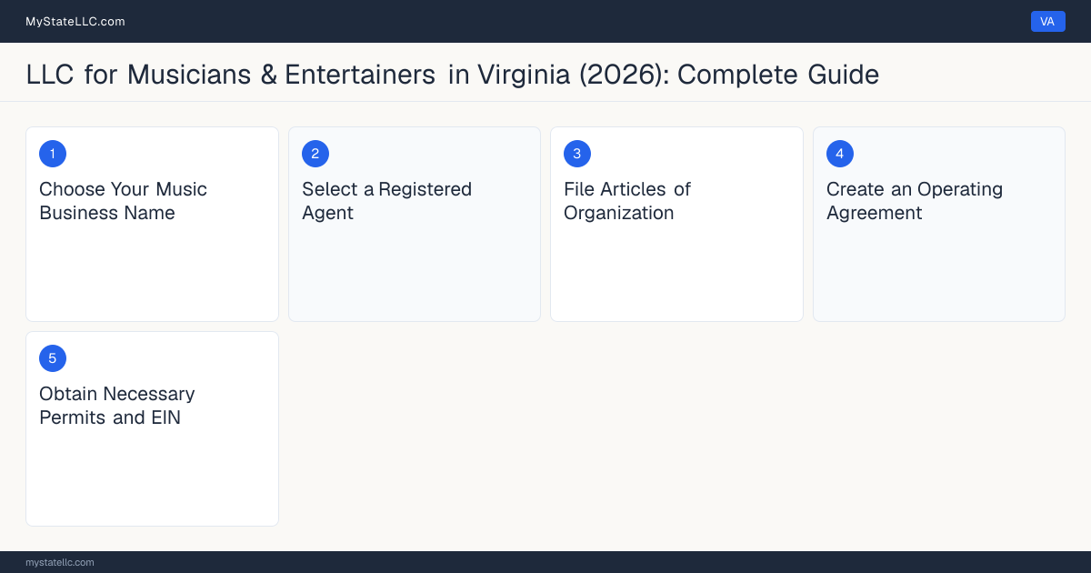 Step diagram for forming a professional LLC for Musicians & Entertainers in Virginia, showing each formation step and the state licensing requirement.