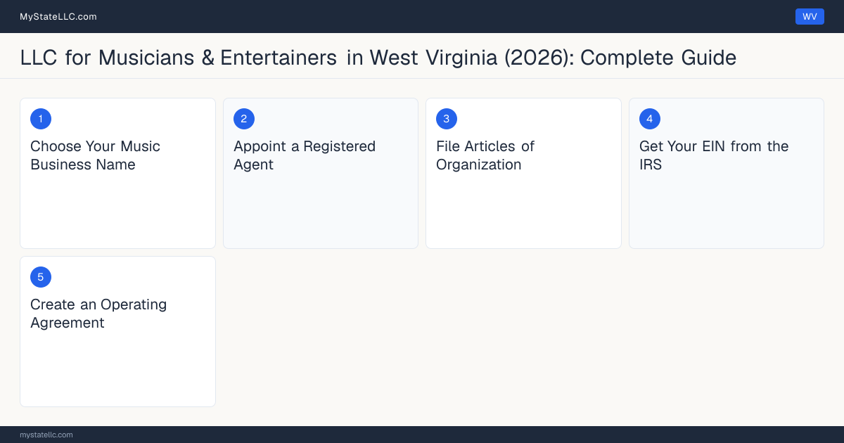 Step diagram for forming a professional LLC for Musicians & Entertainers in West Virginia, showing each formation step and the state licensing requirement.