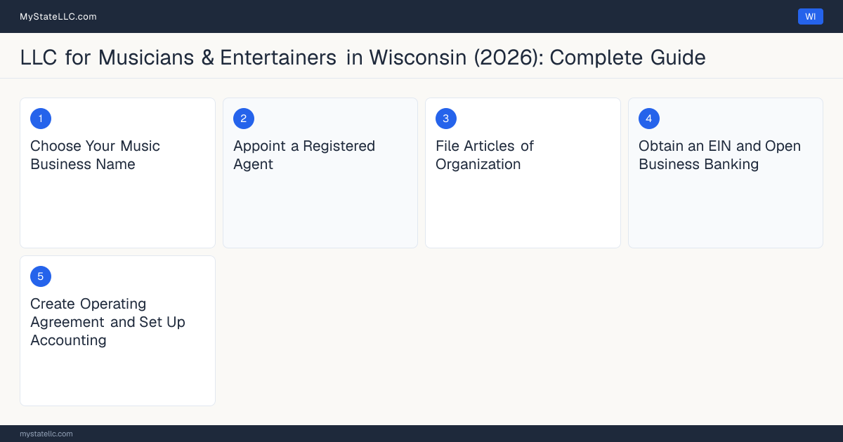 Step diagram for forming a professional LLC for Musicians & Entertainers in Wisconsin, showing each formation step and the state licensing requirement.