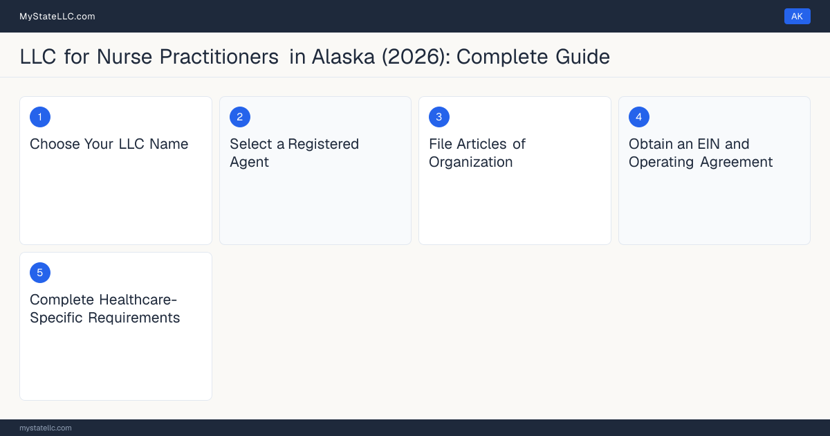 Step diagram for forming a professional LLC for Nurse Practitioners in Alaska, showing each formation step and the Advanced Practice Registered Nurse (APRN) License the state requires first.