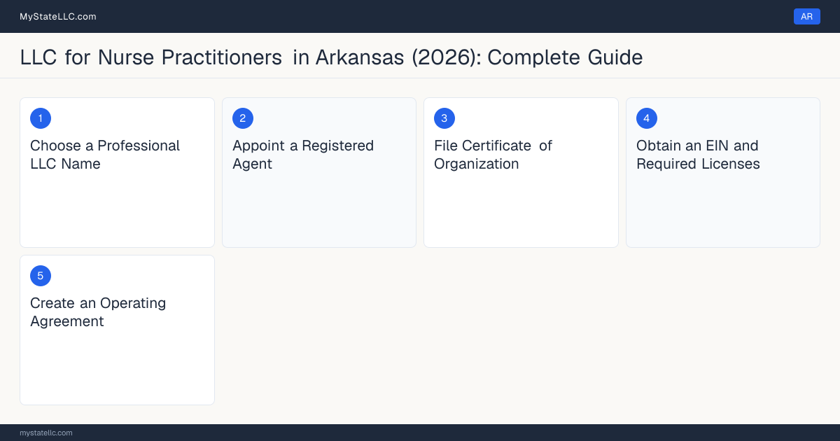 Step diagram for forming a professional LLC for Nurse Practitioners in Arkansas, showing each formation step and the Advanced Practice Registered Nurse (APRN) License the state requires first.
