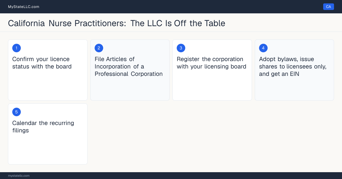 Step diagram for forming a professional LLC for California Nurse Practitioners, showing each formation step and the Nurse Practitioner Furnishing Number / Advanced Practi… the state requires first.
