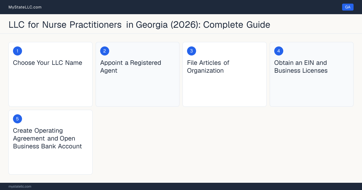 Step diagram for forming a professional LLC for Nurse Practitioners in Georgia, showing each formation step and the Advanced Practice Registered Nurse (APRN) License the state requires first.