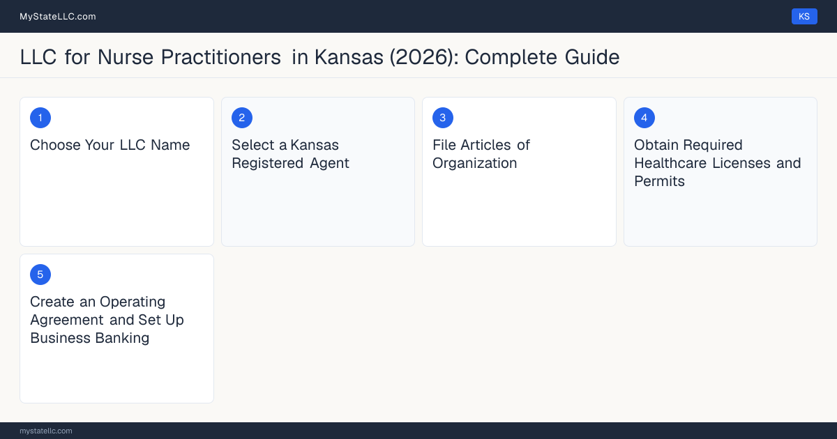 Step diagram for forming a professional LLC for Nurse Practitioners in Kansas, showing each formation step and the Advanced Practice Registered Nurse (APRN) License the state requires first.