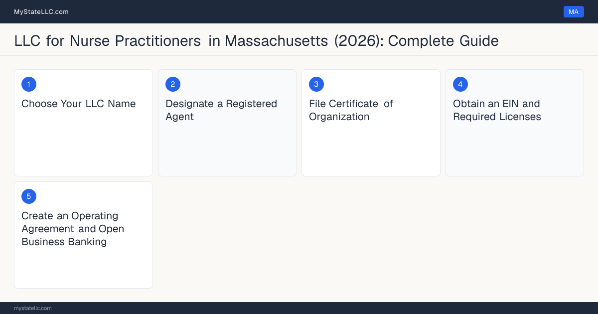 Step diagram for forming a professional LLC for Nurse Practitioners in Massachusetts, showing each formation step and the Nurse Practitioner License (Advanced Practice Register… the state requires first.