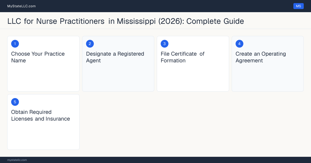 Step diagram for forming a professional LLC for Nurse Practitioners in Mississippi, showing each formation step and the Advanced Practice Registered Nurse (APRN) License the state requires first.