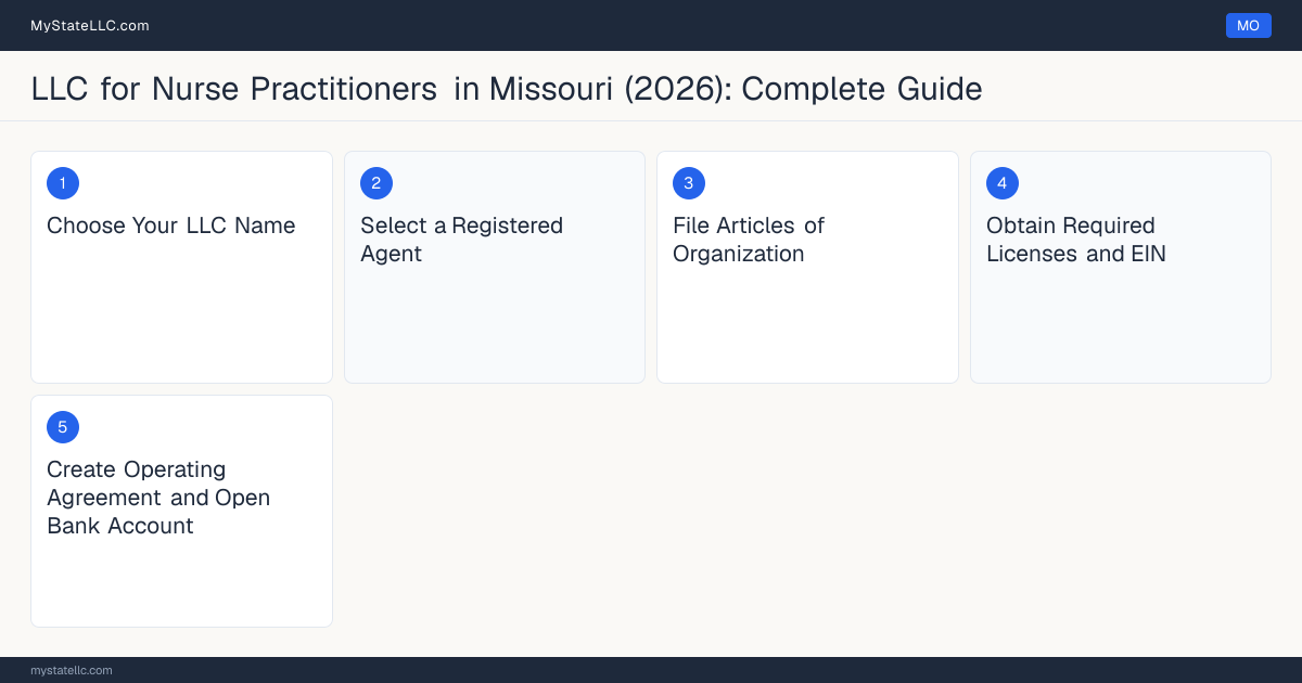 Step diagram for forming a professional LLC for Nurse Practitioners in Missouri, showing each formation step and the Advanced Practice Registered Nurse (APRN) License the state requires first.