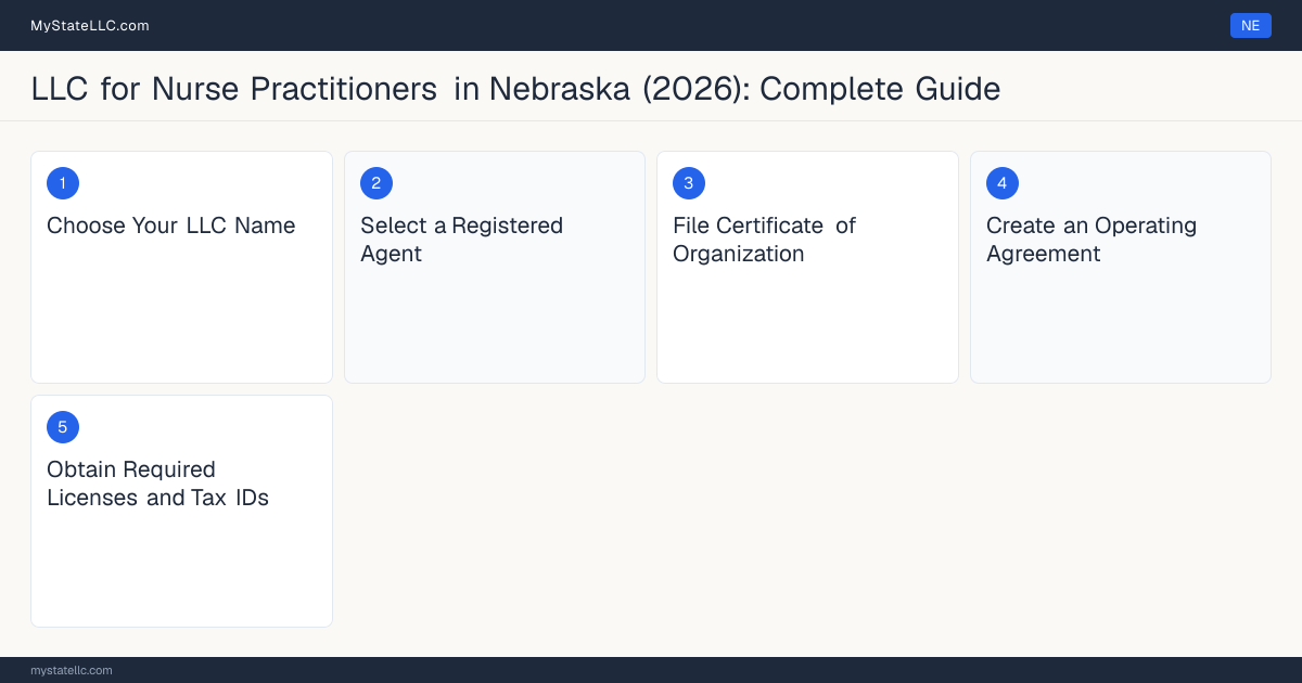 Step diagram for forming a professional LLC for Nurse Practitioners in Nebraska, showing each formation step and the Advanced Practice Registered Nurse (APRN) License the state requires first.