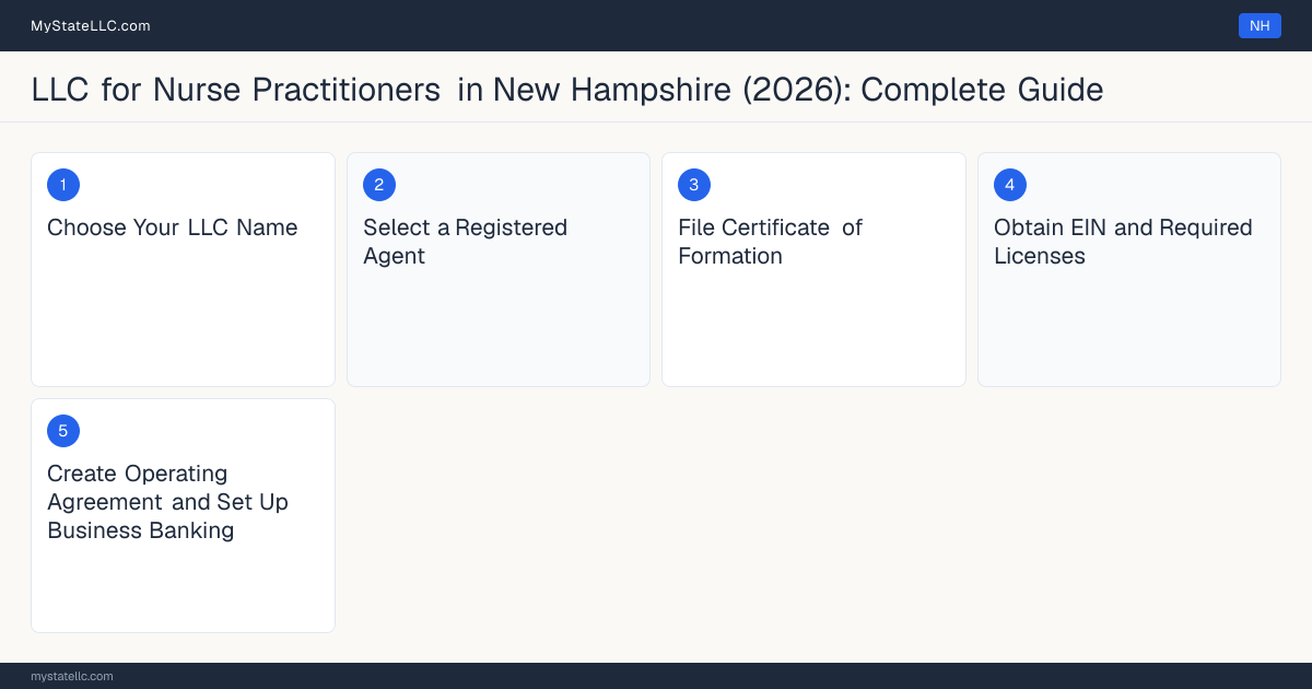 Step diagram for forming a professional LLC for Nurse Practitioners in New Hampshire, showing each formation step and the Advanced Practice Registered Nurse (APRN) License the state requires first.
