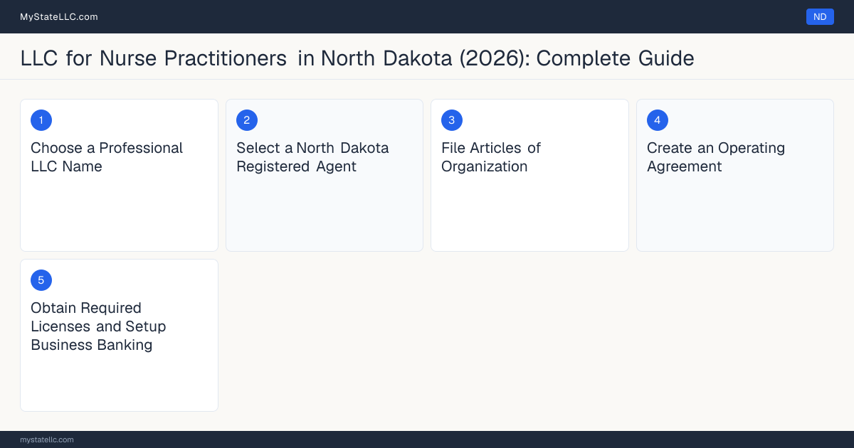 Step diagram for forming a professional LLC for Nurse Practitioners in North Dakota, showing each formation step and the Advanced Practice Registered Nurse (APRN) License the state requires first.