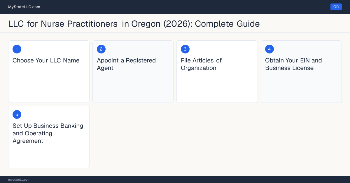 Step diagram for forming a professional LLC for Nurse Practitioners in Oregon, showing each formation step and the Nurse Practitioner License the state requires first.