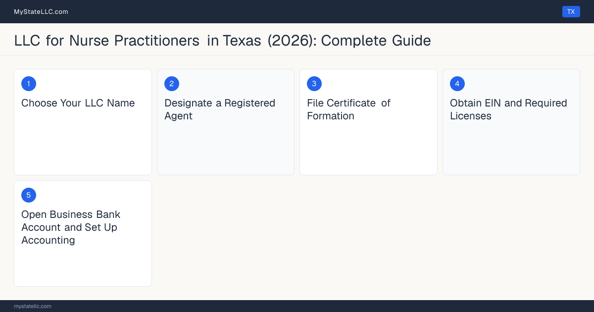 Step diagram for forming a professional LLC for Nurse Practitioners in Texas, showing each formation step and the Advanced Practice Registered Nurse (APRN) License the state requires first.