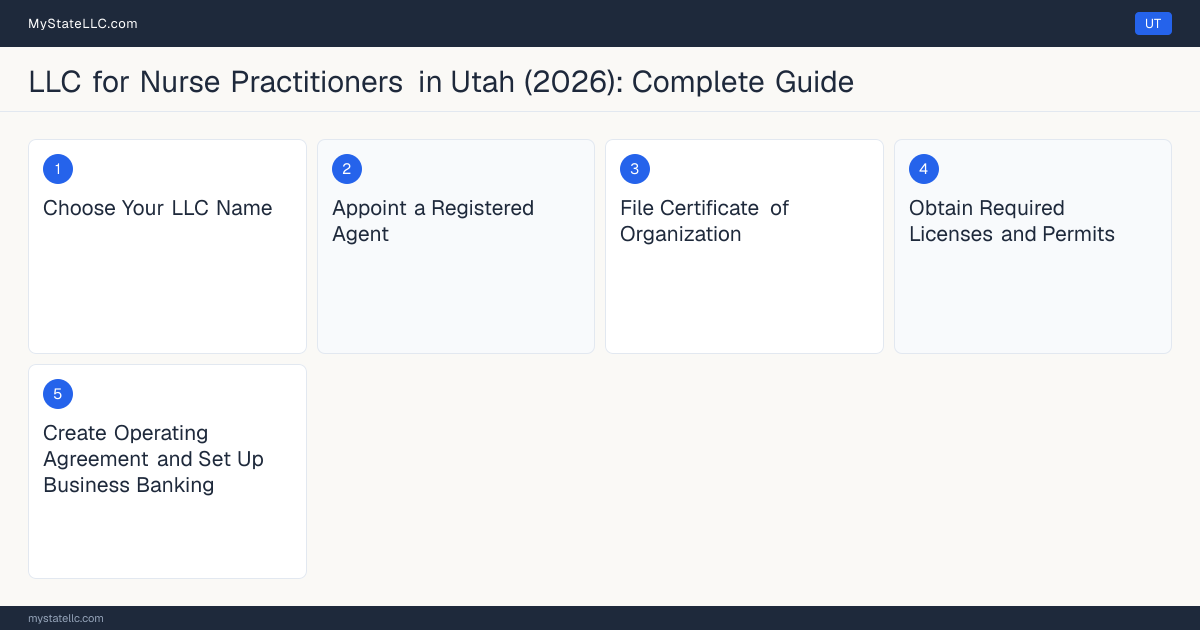 Step diagram for forming a professional LLC for Nurse Practitioners in Utah, showing each formation step and the Advanced Practice Registered Nurse (APRN) License the state requires first.