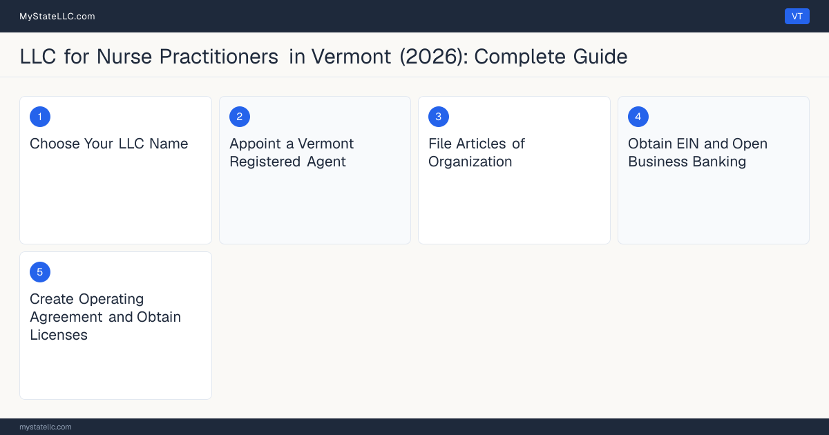 Step diagram for forming a professional LLC for Nurse Practitioners in Vermont, showing each formation step and the Advanced Practice Registered Nurse (APRN) License the state requires first.