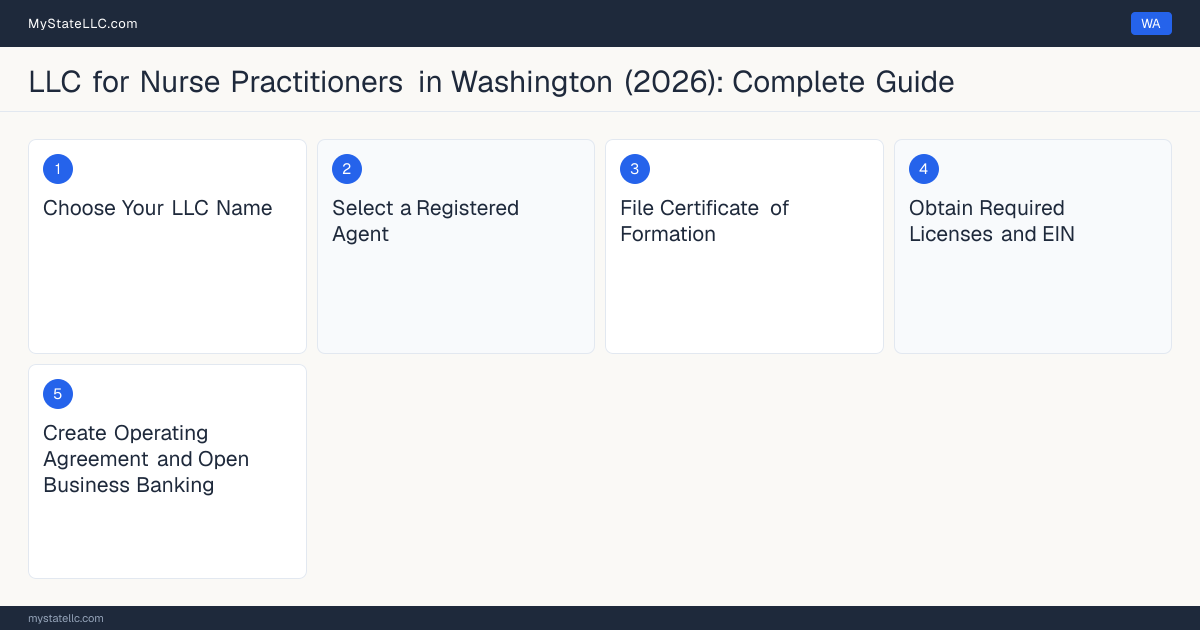 Step diagram for forming a professional LLC for Nurse Practitioners in Washington, showing each formation step and the Advanced Registered Nurse Practitioner (ARNP) License the state requires first.